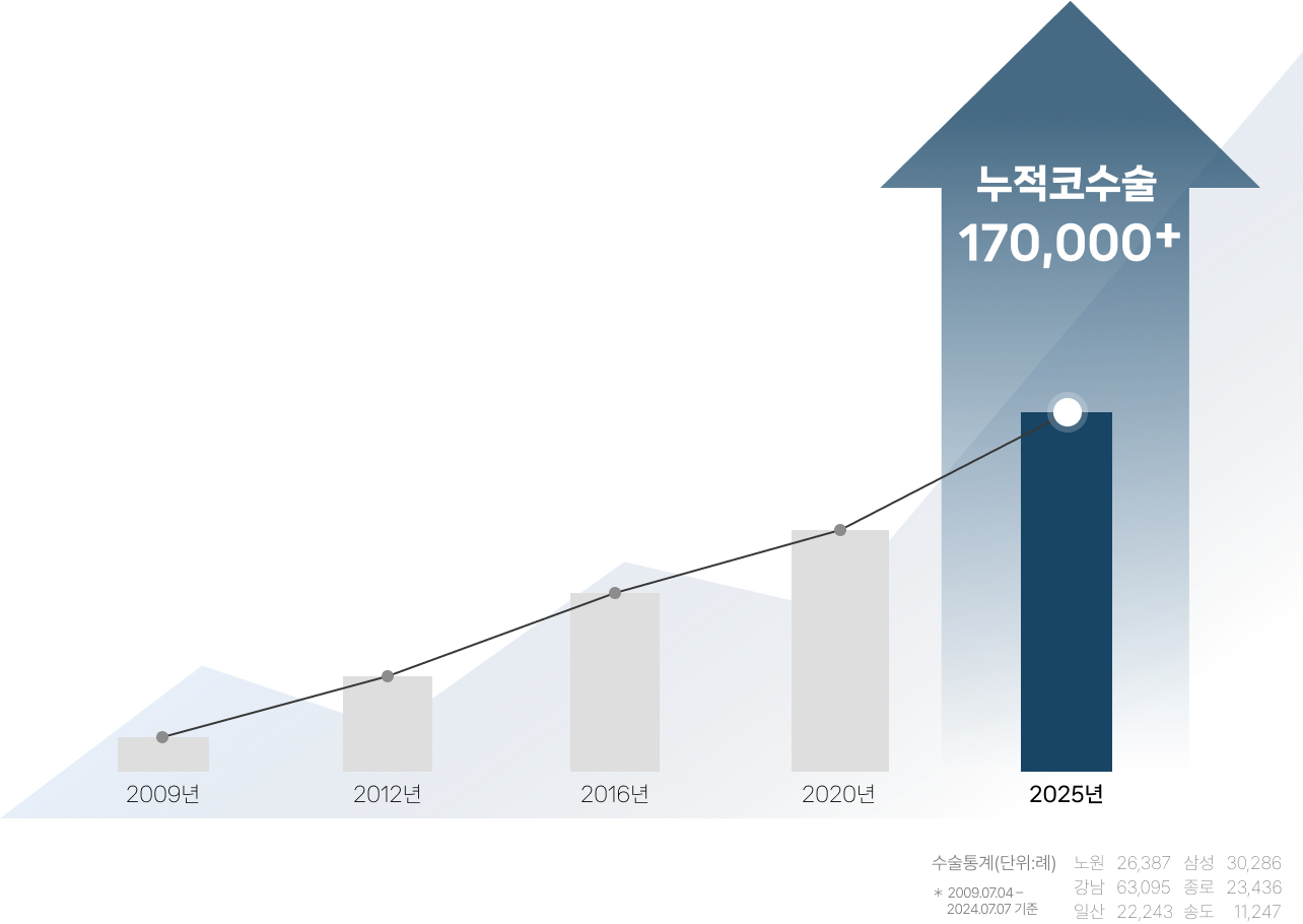 누적 코수술 170,000+